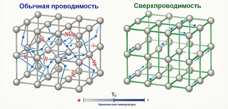 Сверхпроводимость кристаллической решётки